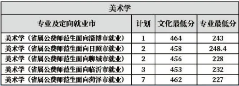 齊魯師范學(xué)院－2022年山東省提前批公費師范生分專業(yè)分地市錄取分數(shù)線