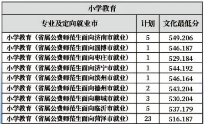 齊魯師范學(xué)院－2022年山東省提前批公費師范生分專業(yè)分地市錄取分數(shù)線