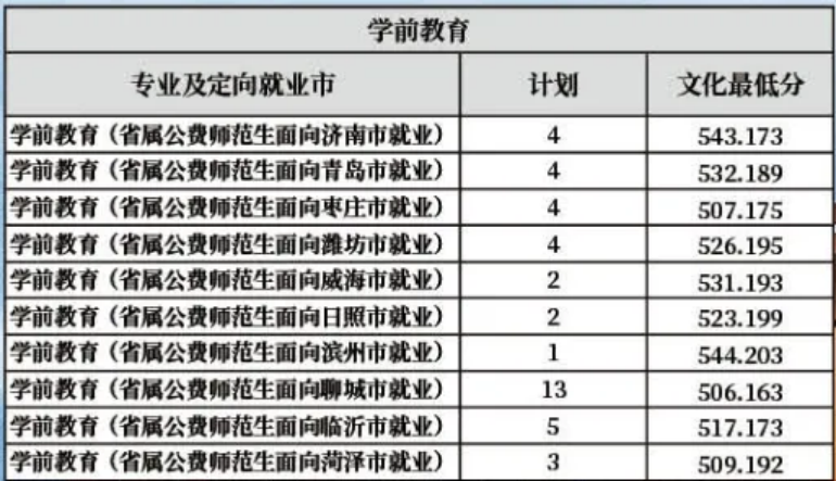 齊魯師范學(xué)院－2022年山東省提前批公費師范生分專業(yè)分地市錄取分數(shù)線