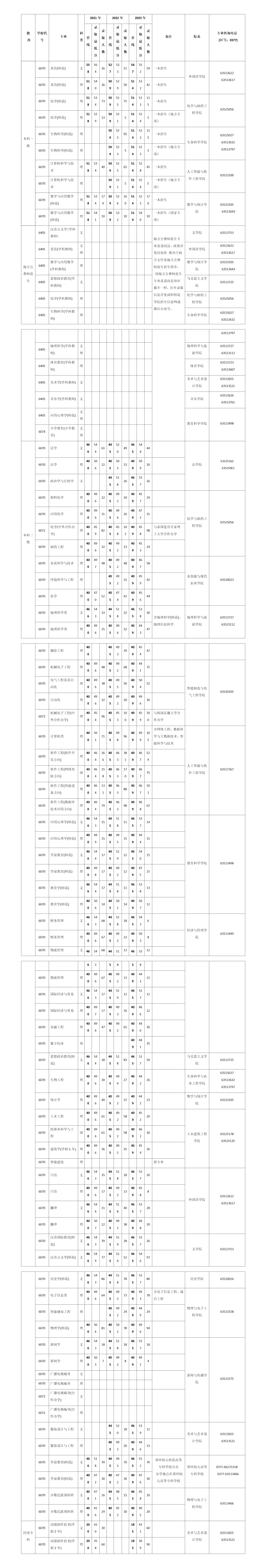 南陽師范學(xué)院 2021-2023年普通本錄取最低分