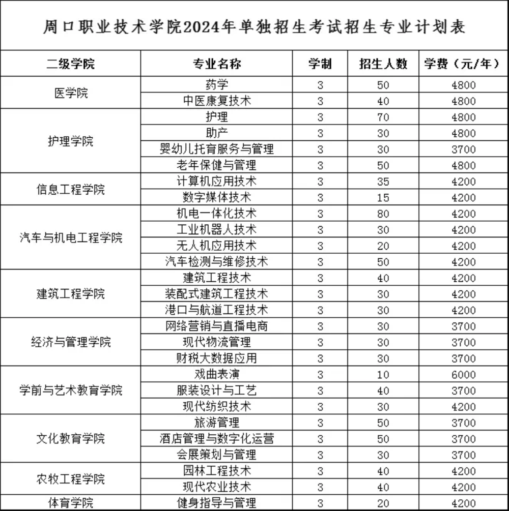 周口職業(yè)技術(shù)學(xué)院2024年單獨(dú)招生考試招生專業(yè)計(jì)劃表