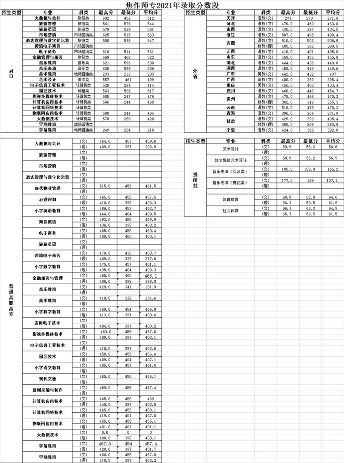 焦作師范高等?？茖W(xué)校－2021年錄取分?jǐn)?shù)段統(tǒng)計