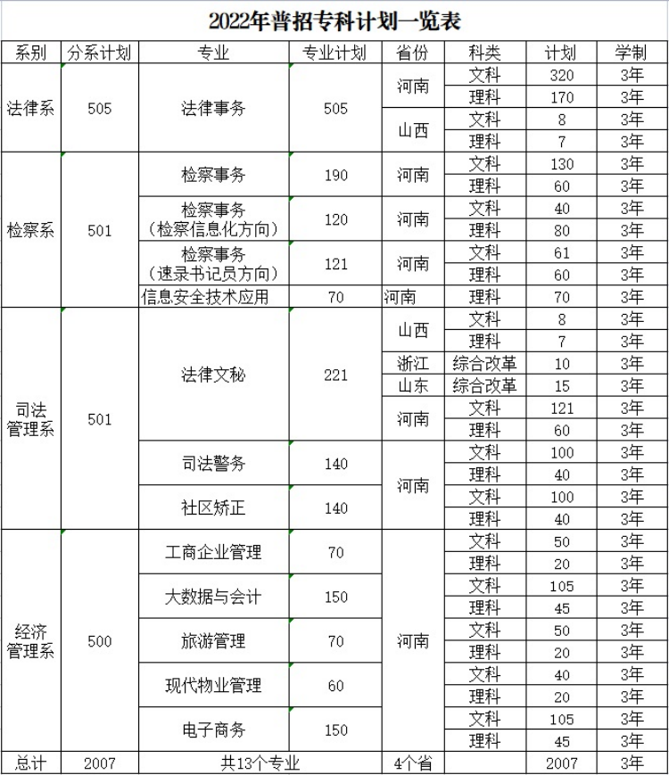 河南檢察職業(yè)學(xué)院－2022年普招?？朴?jì)劃一覽表