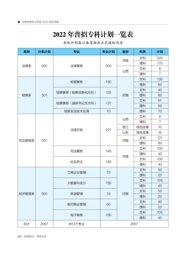 2022年普招?？朴媱澮挥[表