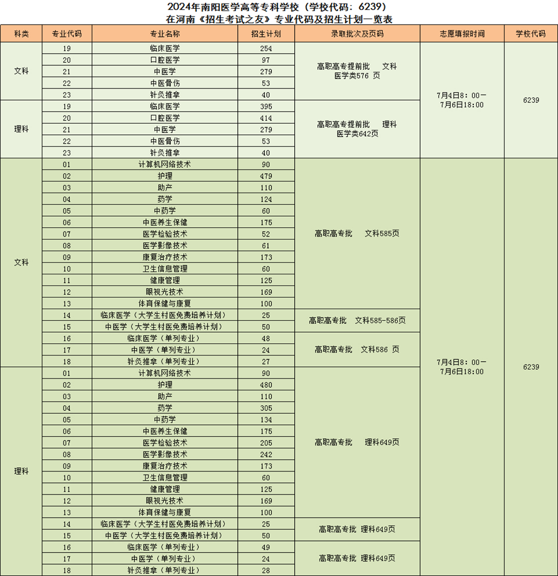2024年南陽(yáng)醫(yī)學(xué)高等專科學(xué)校（學(xué)校代碼：6239）在河南《招生考試之友》專業(yè)代碼及招生計(jì)劃一覽表