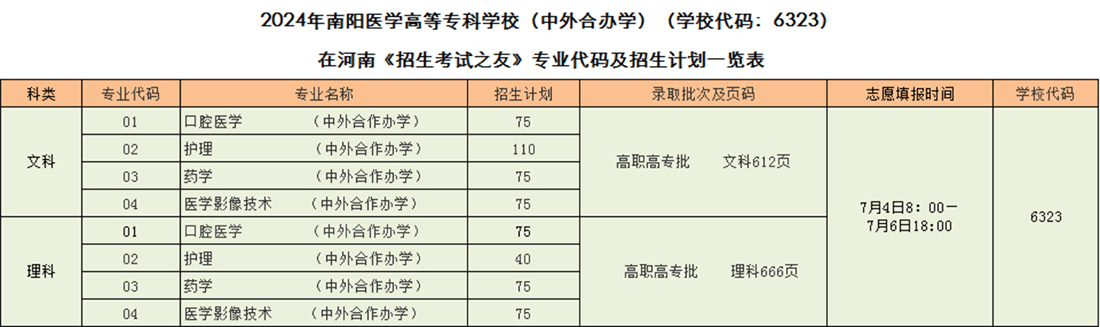 2024年南陽(yáng)醫(yī)學(xué)高等?？茖W(xué)校（中外合辦學(xué)）（學(xué)校代碼：6323）在河南《招生考試之友》專業(yè)代碼及招生計(jì)劃一覽表 