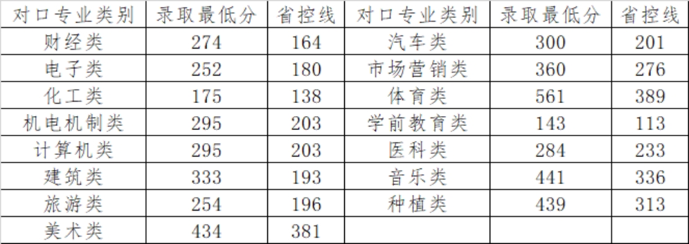 體育專類?？?、藝術(shù)類?？仆稒n成績按照河南省統(tǒng)一投檔排序成績計算辦法執(zhí)行 <br>
                          對口升學(xué)批