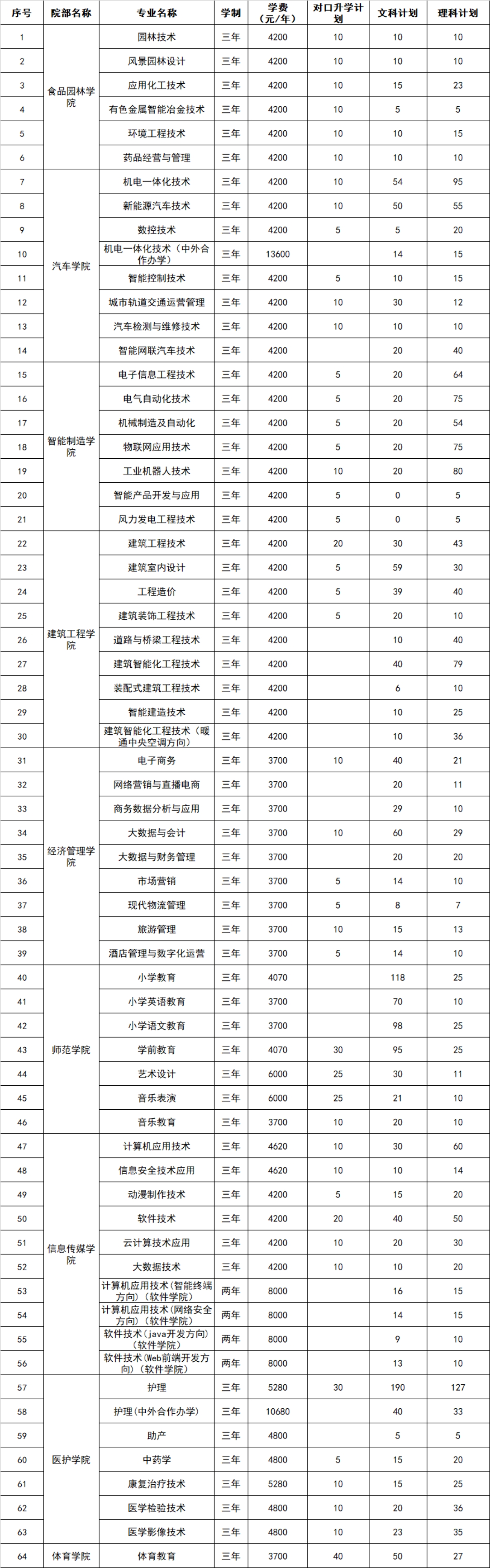 2023年河南省招生專業(yè)、招生計(jì)劃及收費(fèi)標(biāo)準(zhǔn)（招生計(jì)劃以河南省教育廳審批為準(zhǔn)）