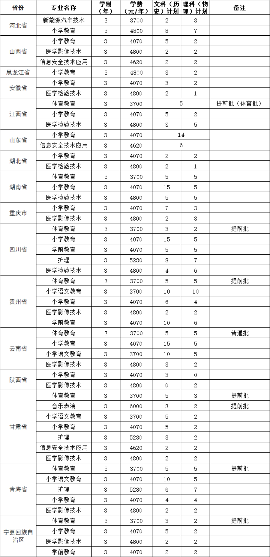 2023年外省招生專業(yè)、招生計(jì)劃及收費(fèi)標(biāo)準(zhǔn)