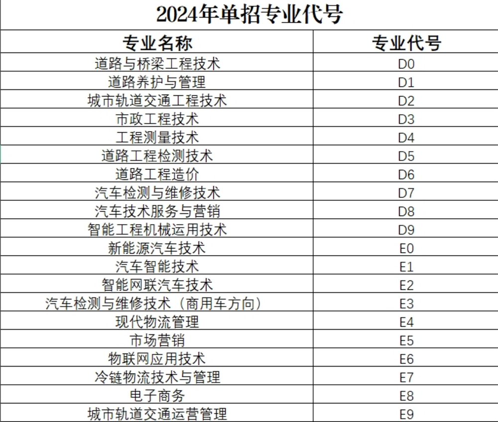 河南交通職業(yè)技術(shù)學(xué)院－2024年單招專業(yè)代號