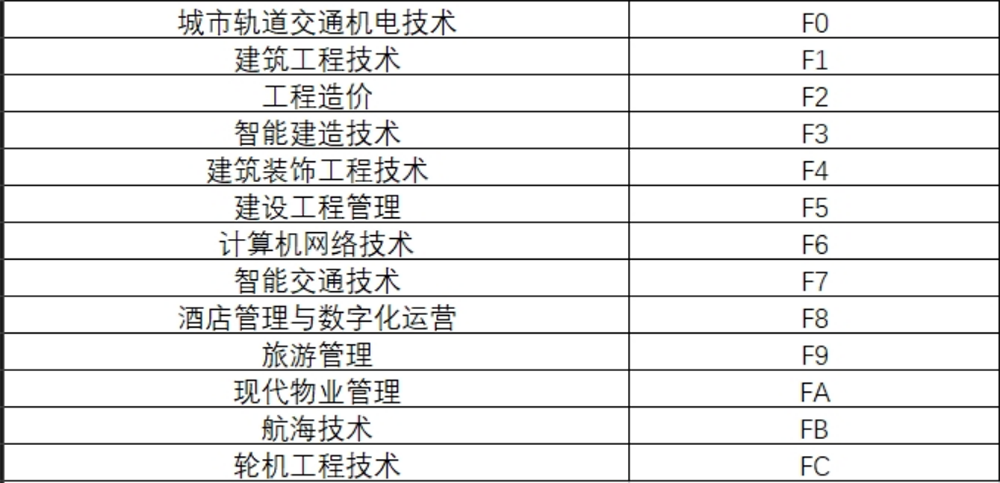 河南交通職業(yè)技術(shù)學(xué)院－2024年單招專業(yè)代號
