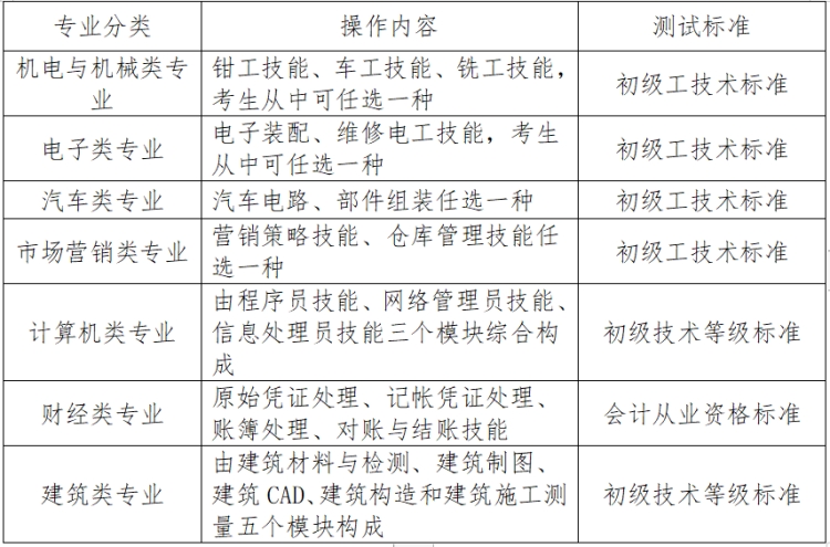 職業(yè)技能測(cè)試以《中等職業(yè)教育專業(yè)教學(xué)標(biāo)準(zhǔn)為依據(jù)》，測(cè)試相關(guān)內(nèi)容、具體操作內(nèi)容和測(cè)試標(biāo)準(zhǔn)見(jiàn)下表