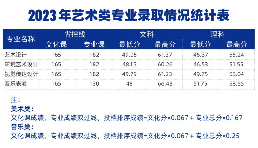 鄭州城市職業(yè)學(xué)院－2023年藝術(shù)類專業(yè)錄取情況統(tǒng)計(jì)表