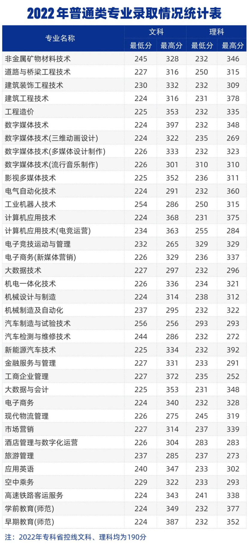 2022年普通類專業(yè)錄取情況統(tǒng)計(jì)表