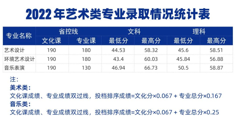 022年藝術(shù)類專業(yè)錄取情況統(tǒng)計(jì)表