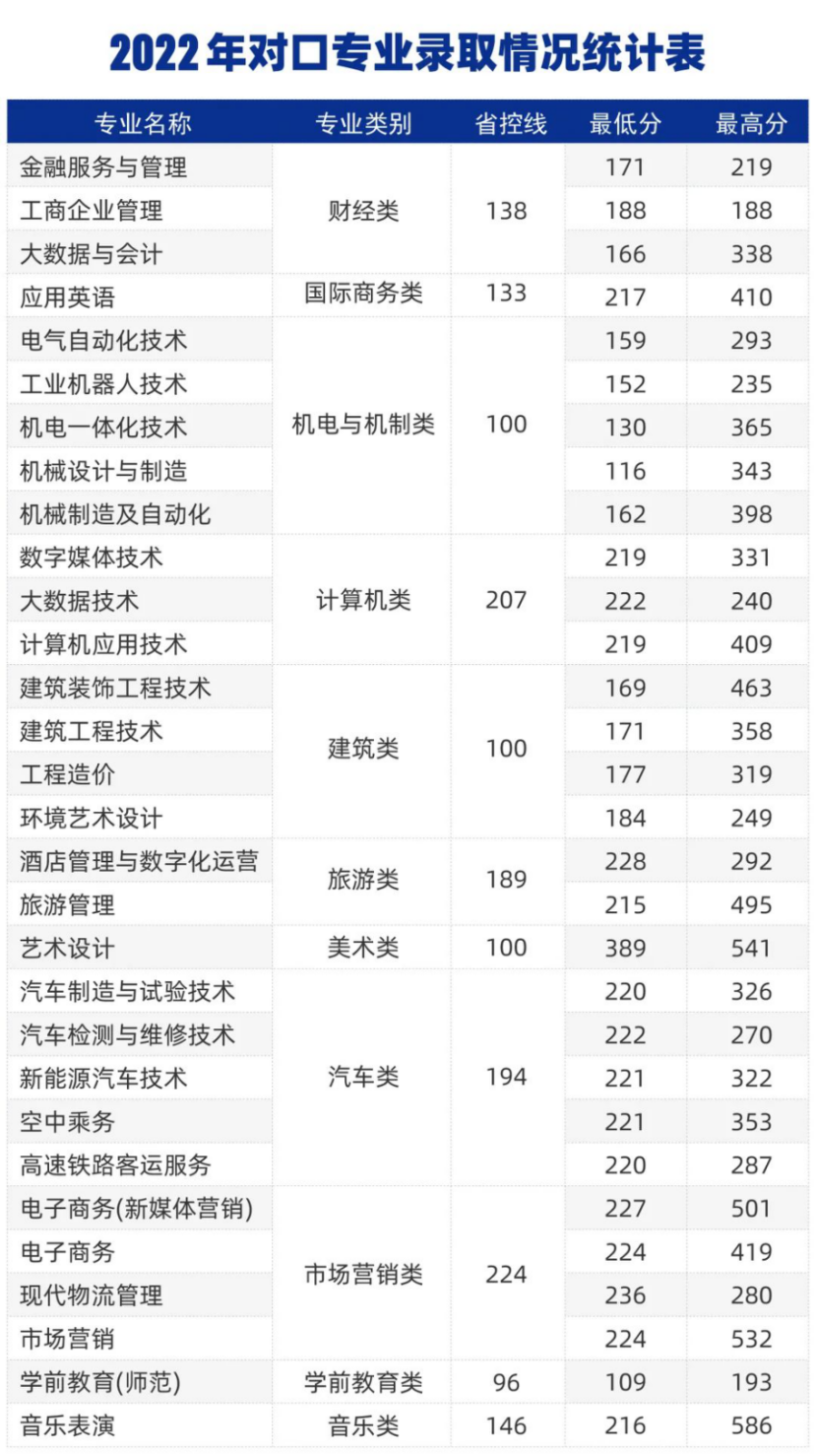 2022年對(duì)口專業(yè)錄取情況統(tǒng)計(jì)表