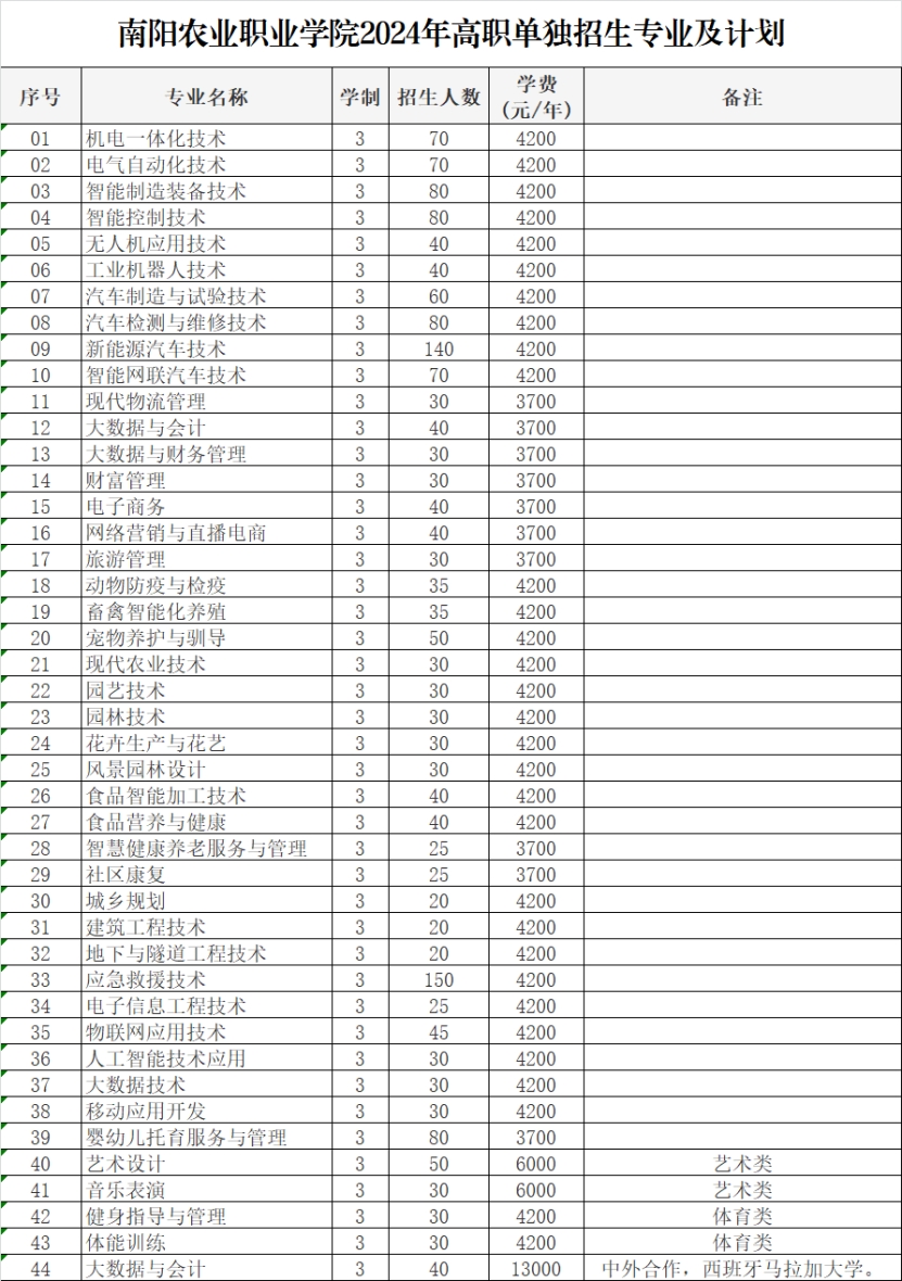 南陽(yáng)農(nóng)業(yè)職業(yè)學(xué)院2024年高職單獨(dú)招生專業(yè)及計(jì)劃