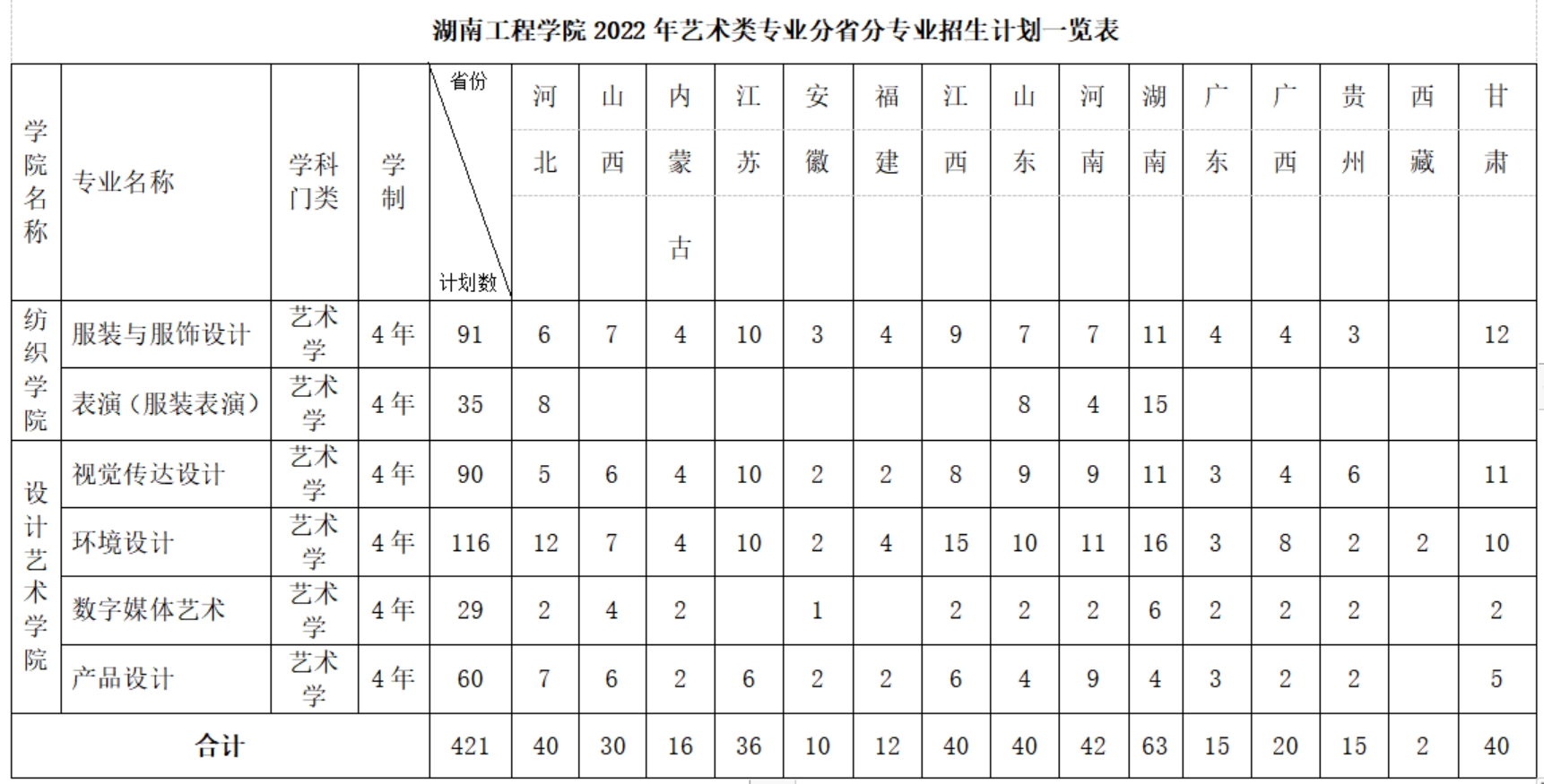 湖南工程學院2022年藝術類專業(yè)分省分專業(yè)招生計劃一覽表