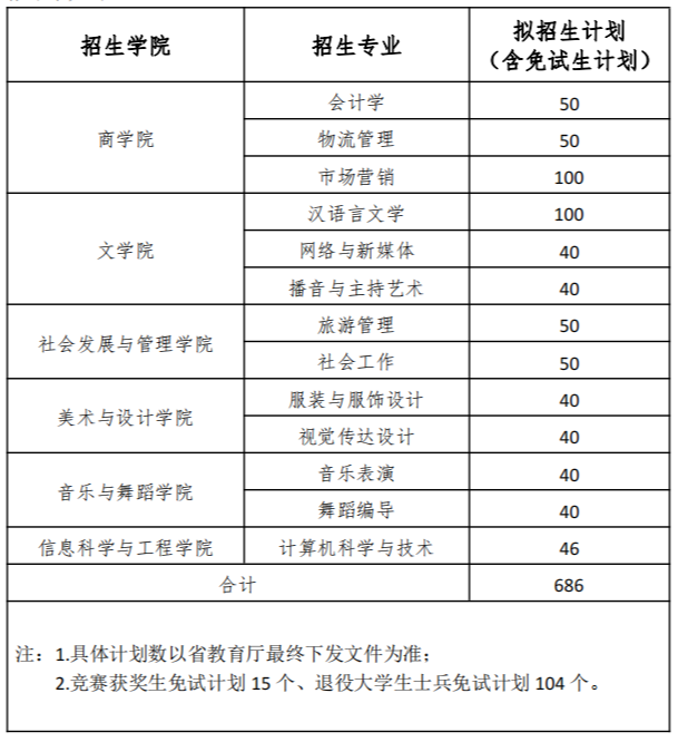 湖南女子學(xué)院 - 關(guān)于調(diào)整2023年專升本招生計(jì)劃的說(shuō)明