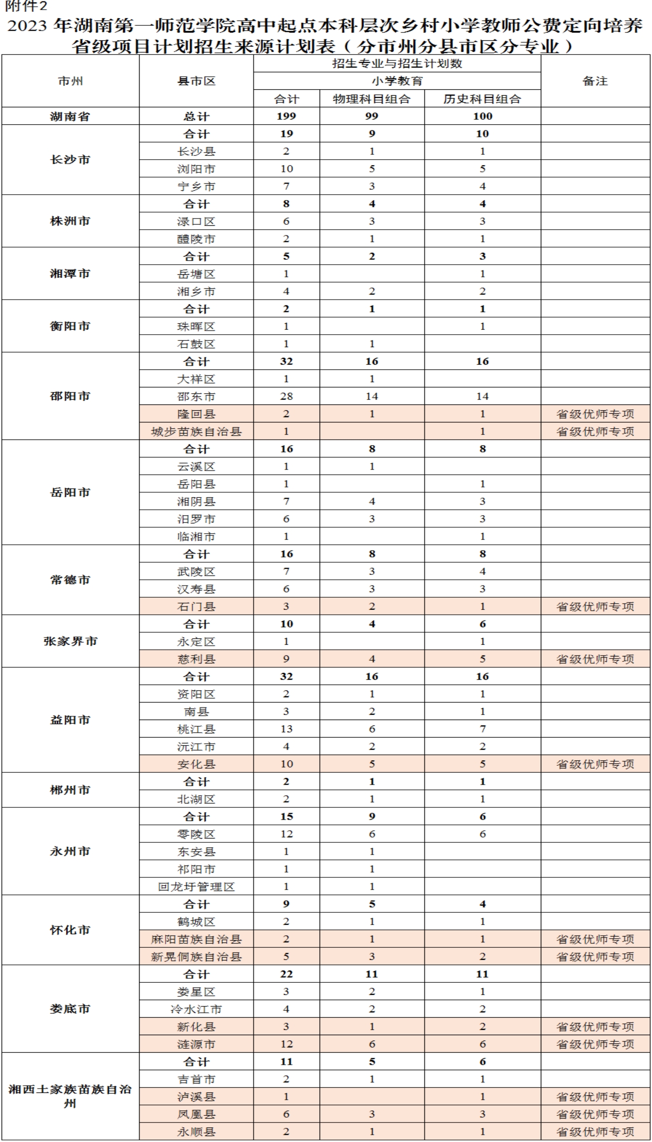 2023年湖南第一師范學院高中起點本科層次鄉(xiāng)村小學教師公費定向培養(yǎng)省級項目計劃招生來源計劃表（分市州分縣市區(qū)分專業(yè))