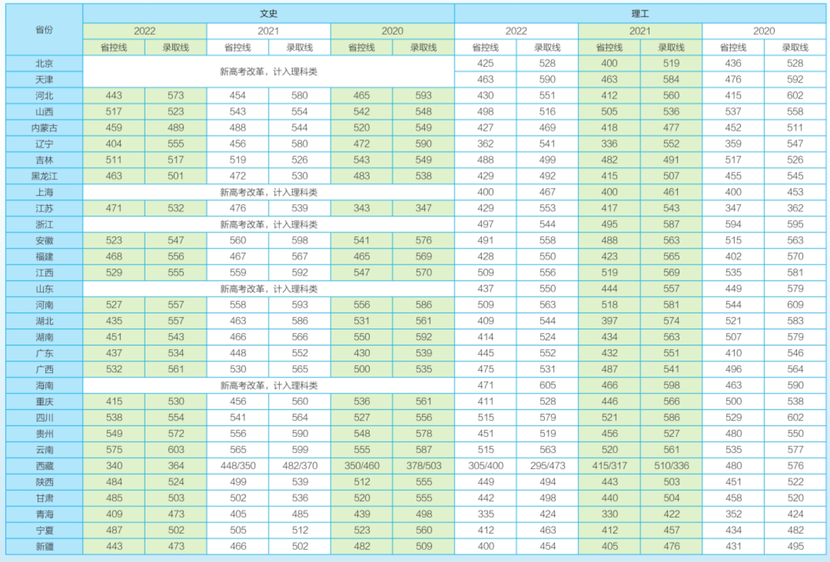 長(zhǎng)沙理工大學(xué)－普通本科近三年在各省錄取分?jǐn)?shù)一覽表