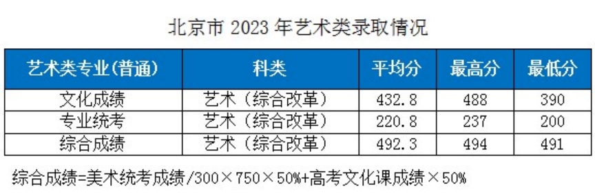 湖北工業(yè)大學(xué)－2023年各省市藝術(shù)類專業(yè)錄取分數(shù)線的公告