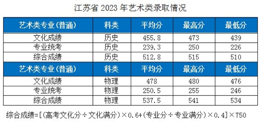 湖北工業(yè)大學(xué)－2023年各省市藝術(shù)類專業(yè)錄取分數(shù)線的公告