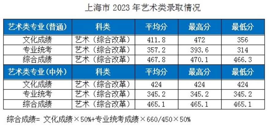 湖北工業(yè)大學(xué)－2023年各省市藝術(shù)類專業(yè)錄取分數(shù)線的公告