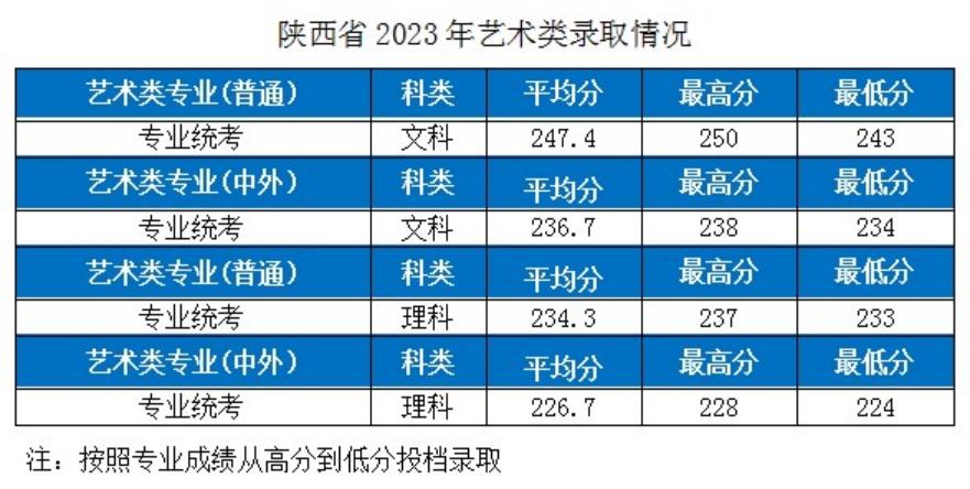 湖北工業(yè)大學(xué)－2023年各省市藝術(shù)類專業(yè)錄取分數(shù)線的公告