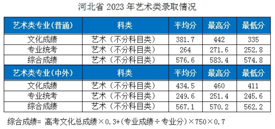 湖北工業(yè)大學(xué)－2023年各省市藝術(shù)類專業(yè)錄取分數(shù)線的公告