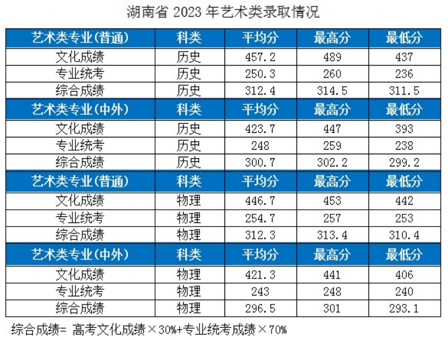 湖北工業(yè)大學(xué)－2023年各省市藝術(shù)類專業(yè)錄取分數(shù)線的公告