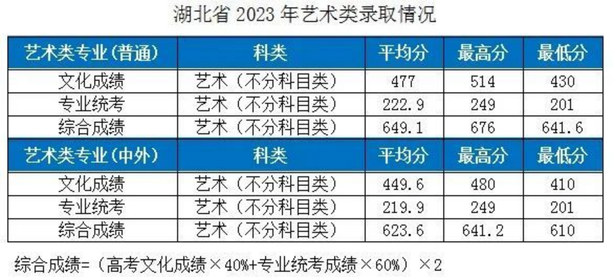 湖北工業(yè)大學(xué)－2023年各省市藝術(shù)類專業(yè)錄取分數(shù)線的公告