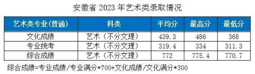 湖北工業(yè)大學(xué)－2023年各省市藝術(shù)類專業(yè)錄取分數(shù)線的公告