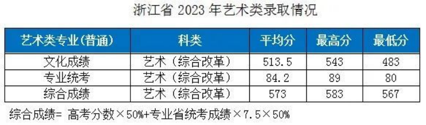 湖北工業(yè)大學(xué)－2023年各省市藝術(shù)類專業(yè)錄取分數(shù)線的公告