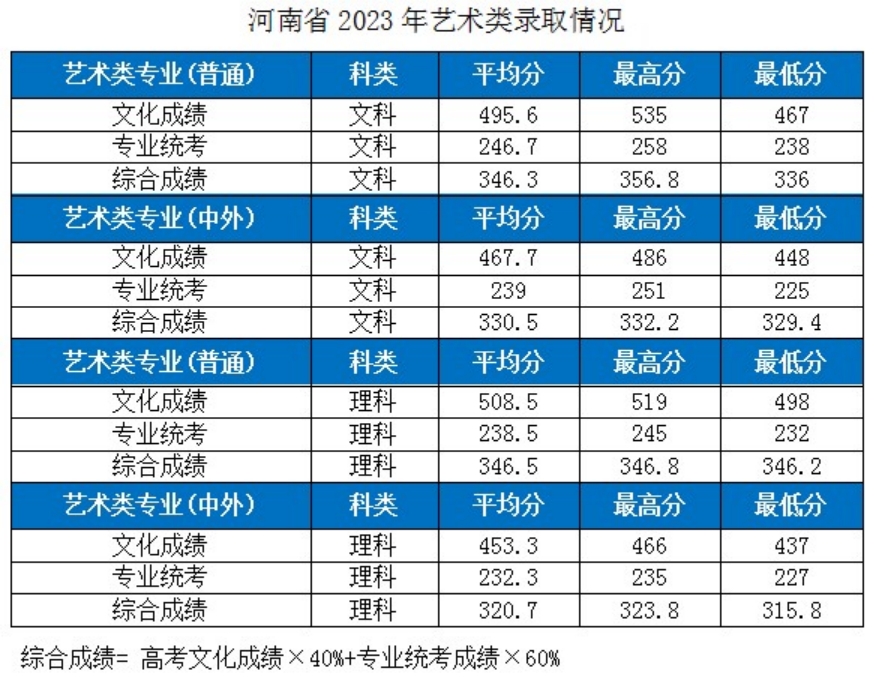 湖北工業(yè)大學(xué)－2023年各省市藝術(shù)類專業(yè)錄取分數(shù)線的公告