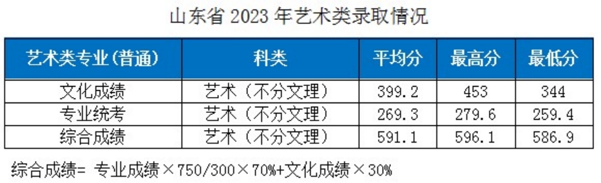 湖北工業(yè)大學(xué)－2023年各省市藝術(shù)類專業(yè)錄取分數(shù)線的公告