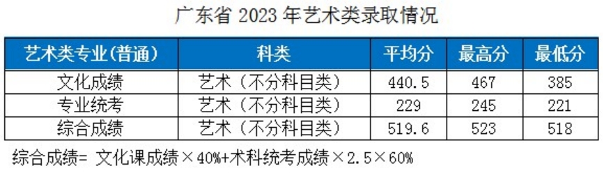 湖北工業(yè)大學(xué)－2023年各省市藝術(shù)類專業(yè)錄取分數(shù)線的公告