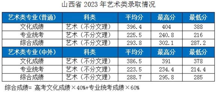 湖北工業(yè)大學(xué)－2023年各省市藝術(shù)類專業(yè)錄取分數(shù)線的公告