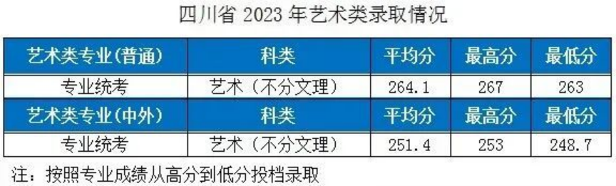 湖北工業(yè)大學(xué)－2023年各省市藝術(shù)類專業(yè)錄取分數(shù)線的公告