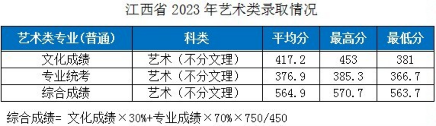 湖北工業(yè)大學(xué)－2023年各省市藝術(shù)類專業(yè)錄取分數(shù)線的公告