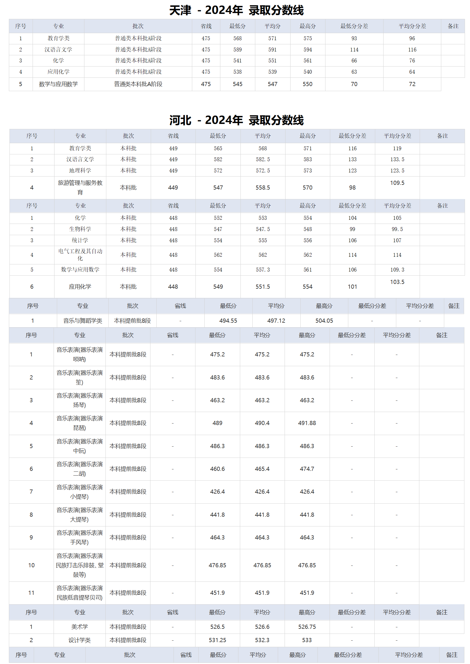 湖北師范大學(xué)－2024年招生分數(shù)線