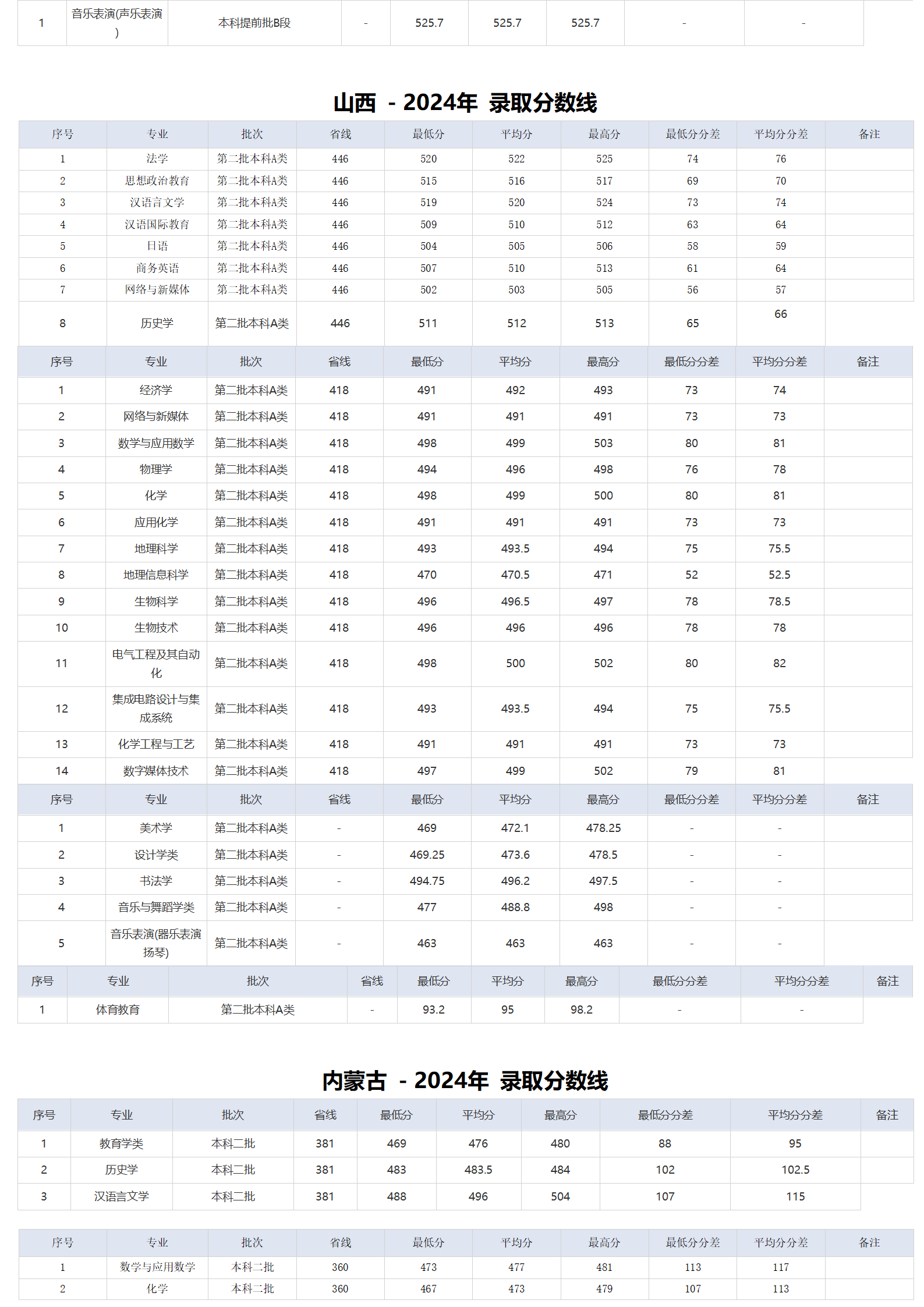湖北師范大學(xué)－2024年招生分數(shù)線