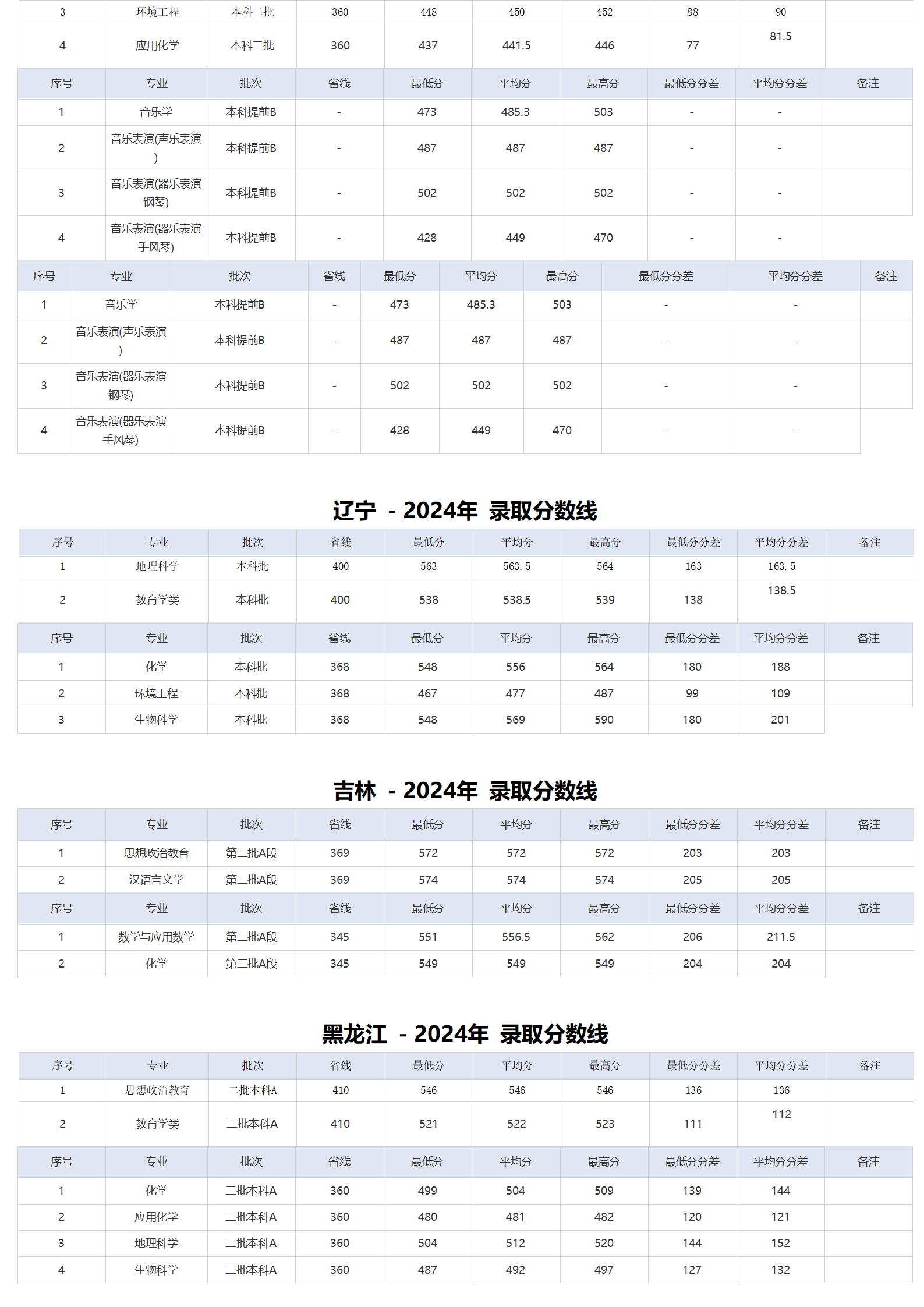 湖北師范大學(xué)－2024年招生分數(shù)線
