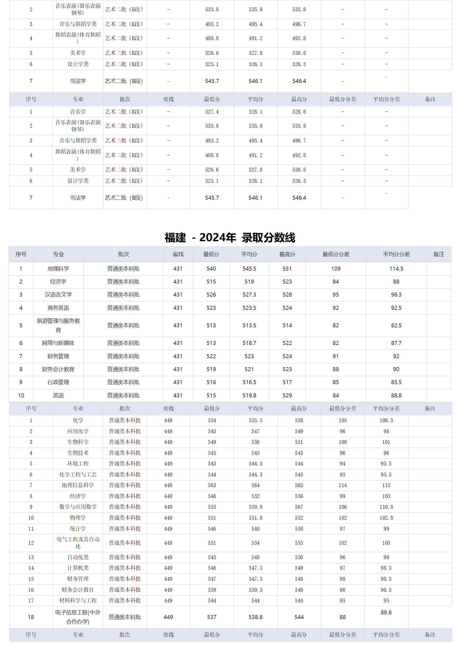湖北師范大學(xué)－2024年招生分?jǐn)?shù)線(xiàn)