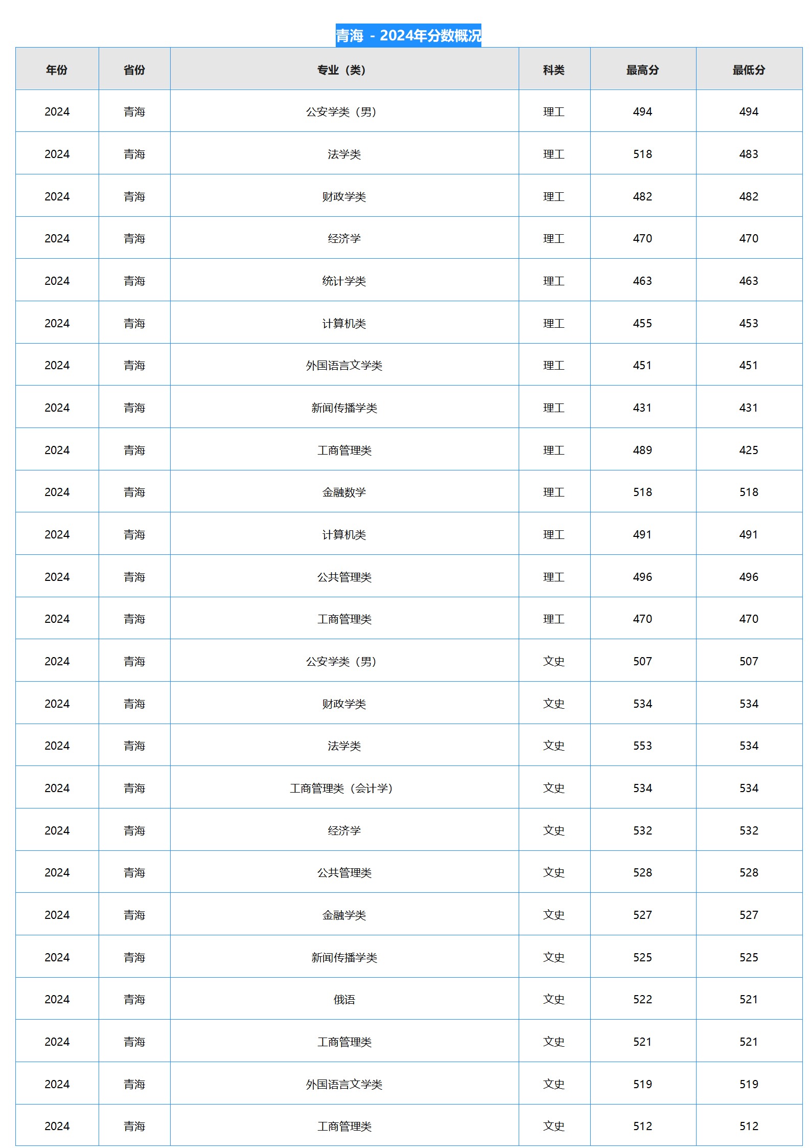 中南財經(jīng)政法大學(xué)－2024年招生分?jǐn)?shù)線