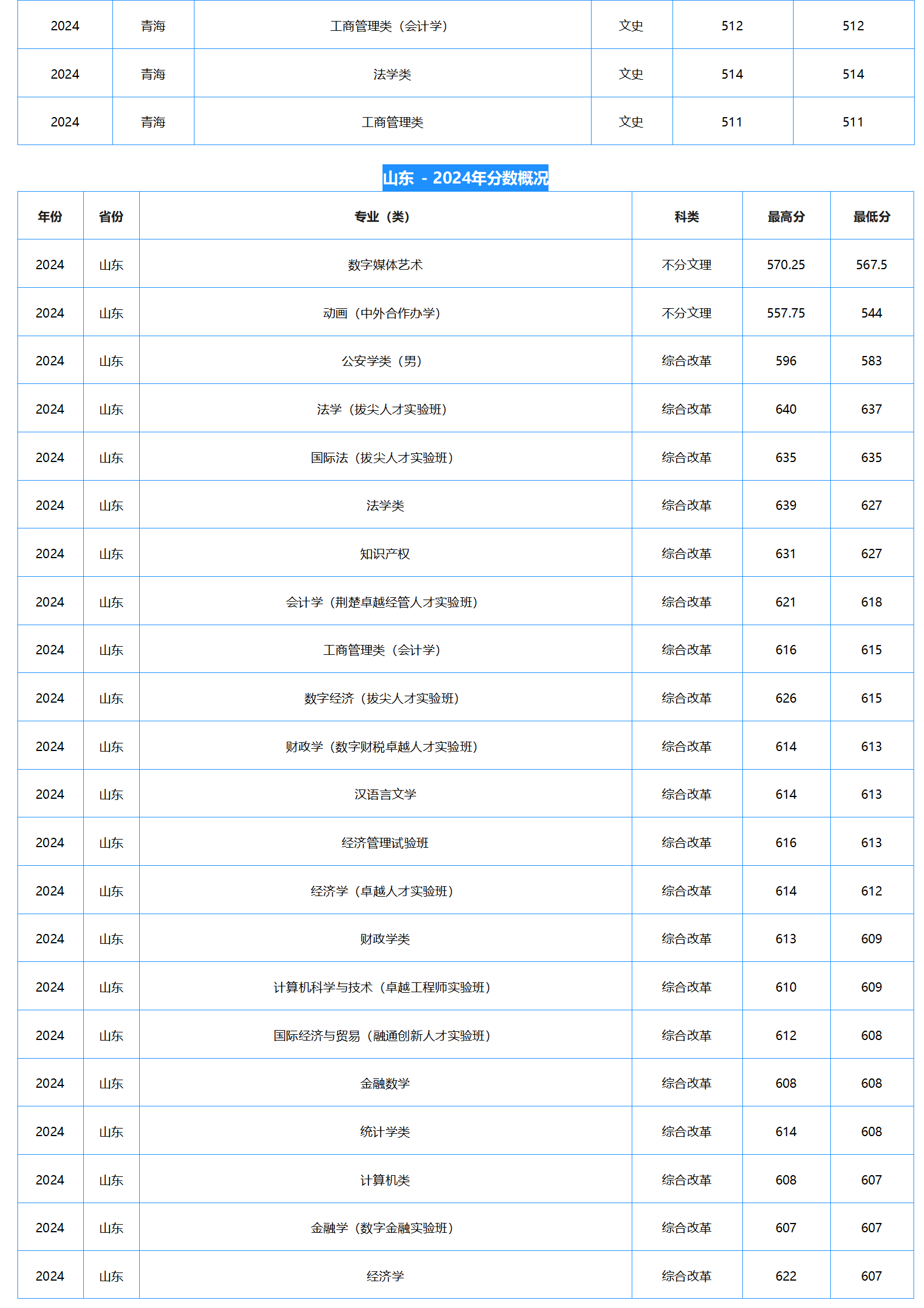 中南財經(jīng)政法大學(xué)－2024年招生分?jǐn)?shù)線