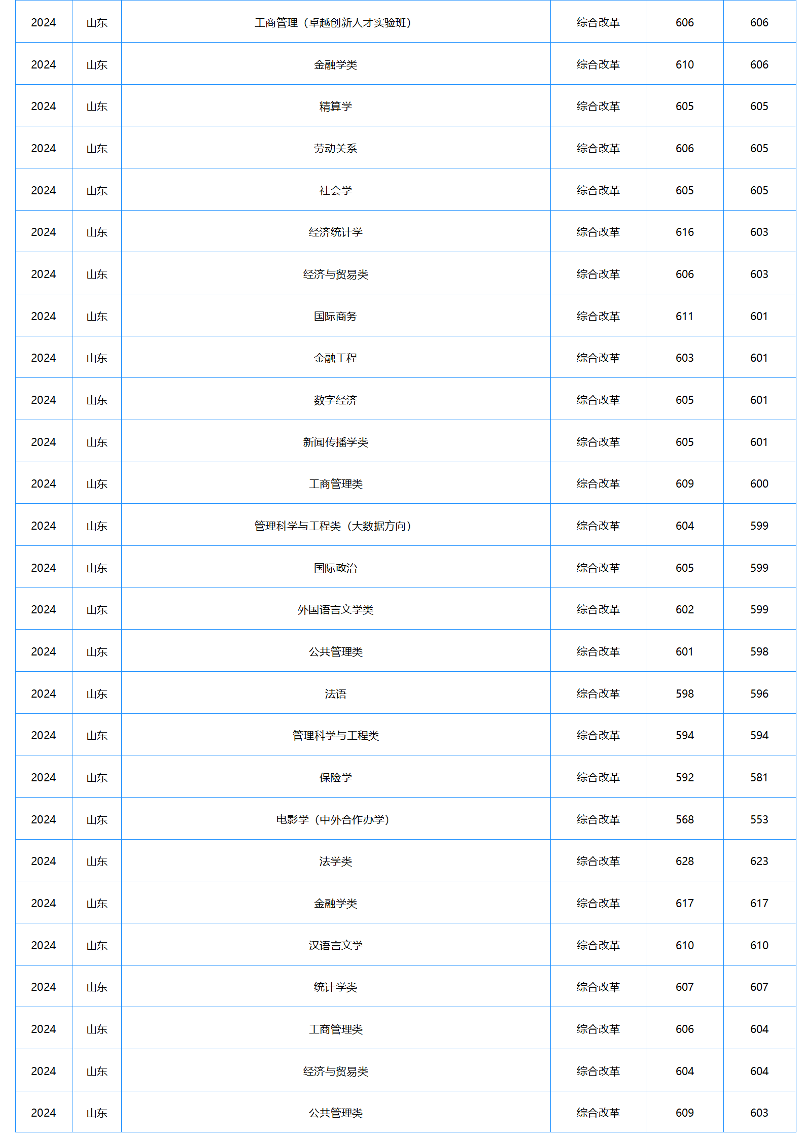 中南財經(jīng)政法大學(xué)－2024年招生分?jǐn)?shù)線