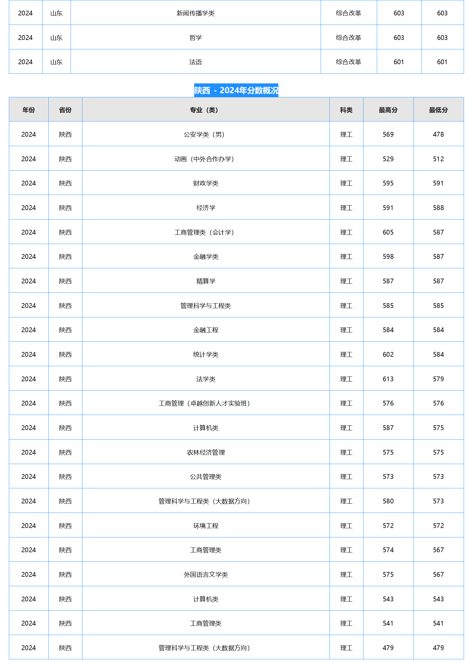 中南財經(jīng)政法大學(xué)－2024年招生分?jǐn)?shù)線