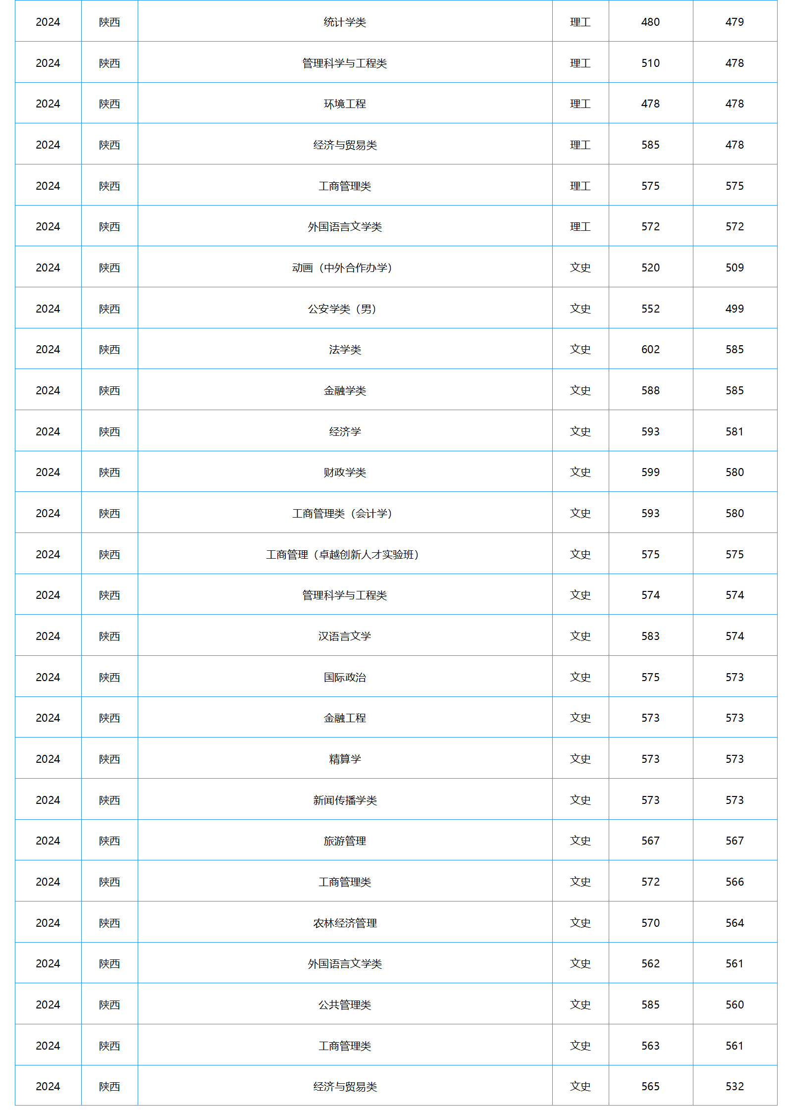中南財經(jīng)政法大學(xué)－2024年招生分?jǐn)?shù)線