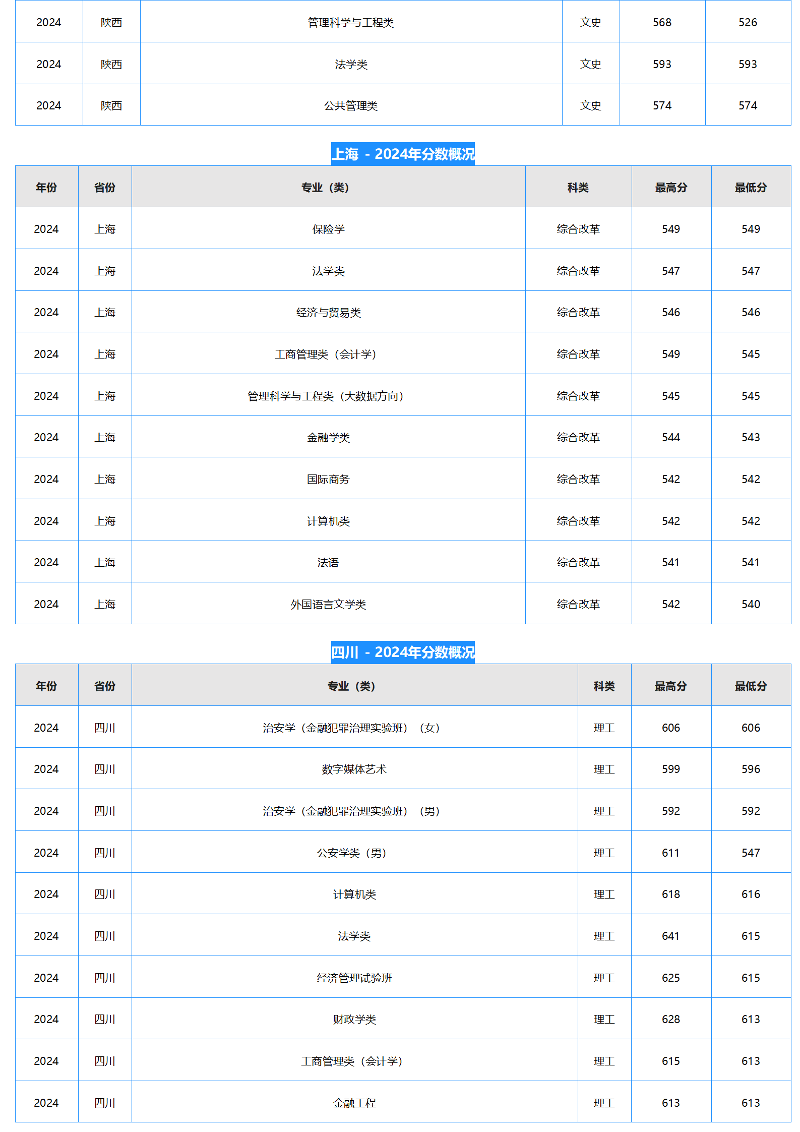 中南財經(jīng)政法大學(xué)－2024年招生分?jǐn)?shù)線